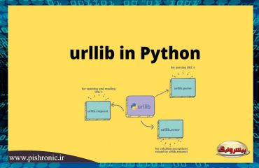 urllib